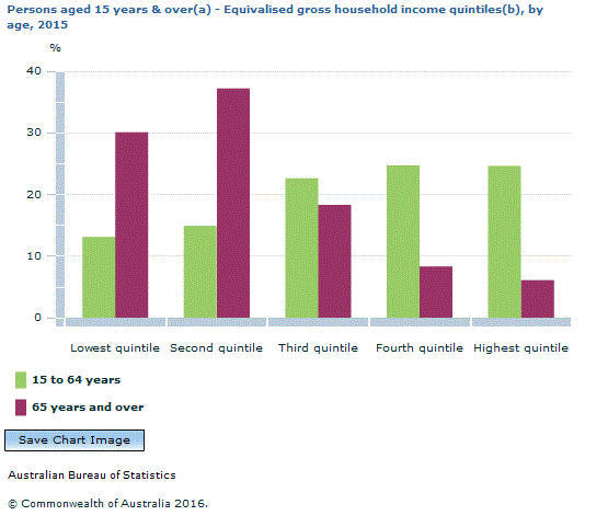 Graph Image for Persons aged 15 years and over(a) - Equivalised gross household income quintiles(b), by age, 2015